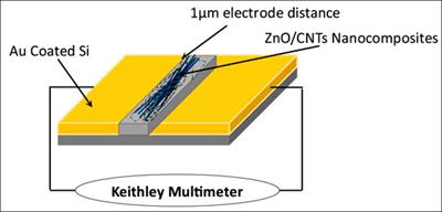 Synthesis of ZnO/CNT Nanocomposites for Ultraviolet Sensors